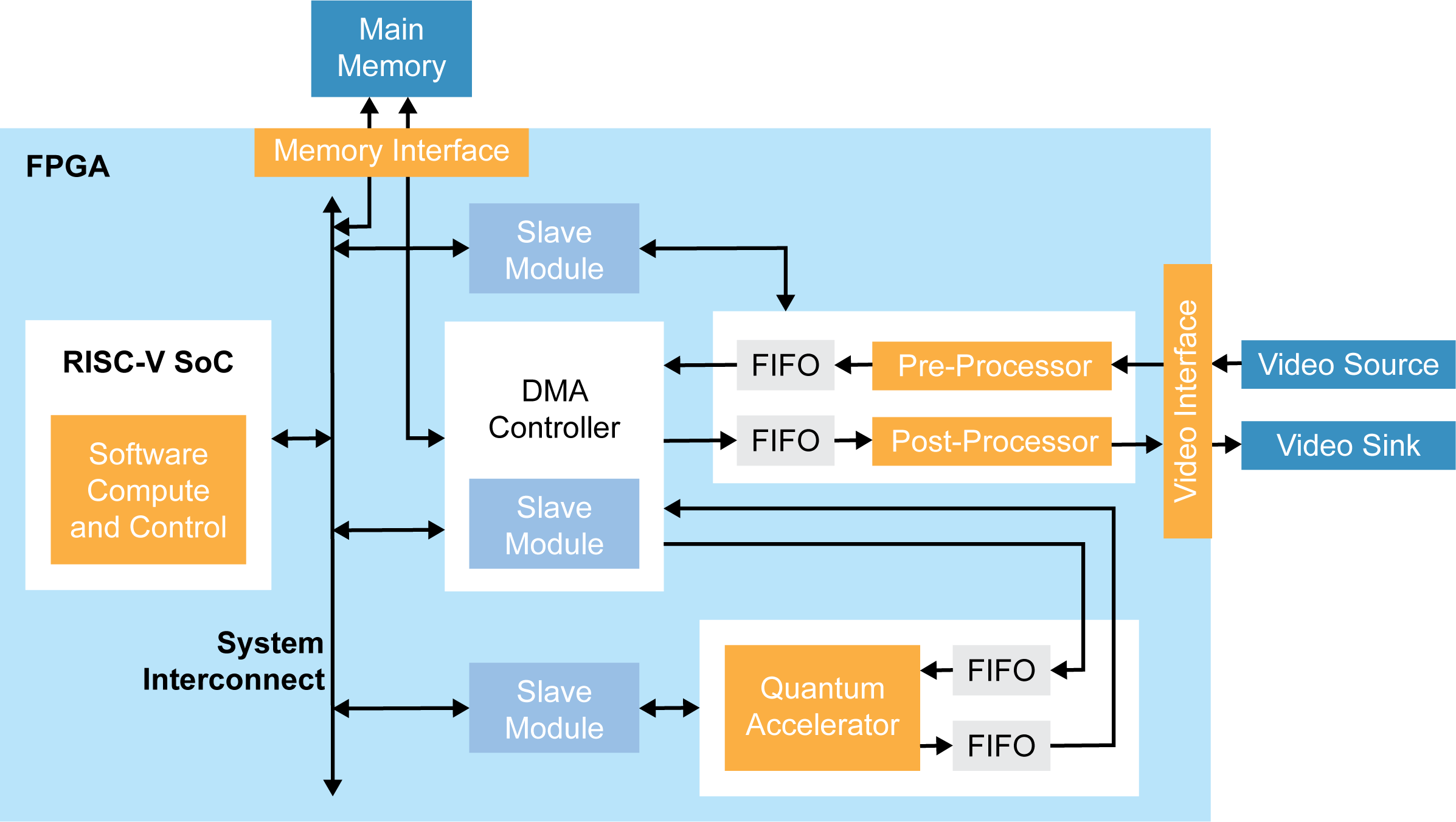 Edge Vision SoC Block Diagram