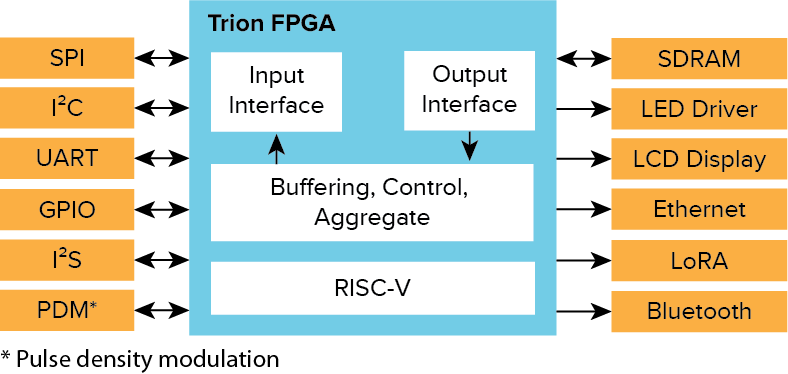 Easy to use application example