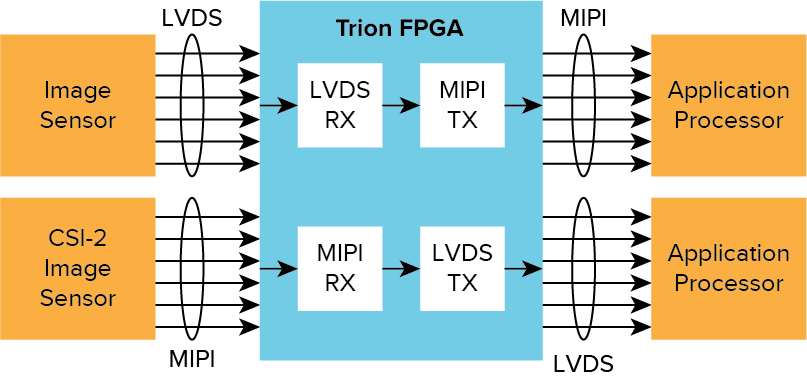 Bridging Image Sensors and Processors