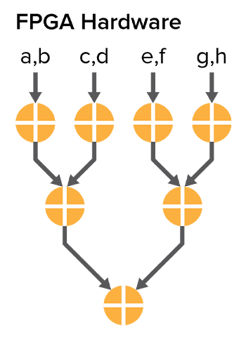 fpga hardware