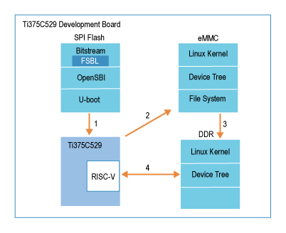 Load Linux system from eMMC
