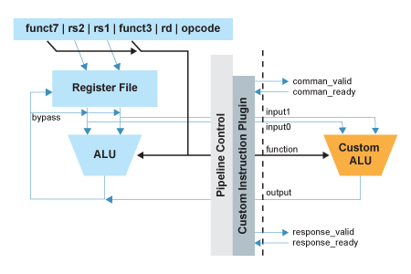 The Sapphire Custom Instruction Interface