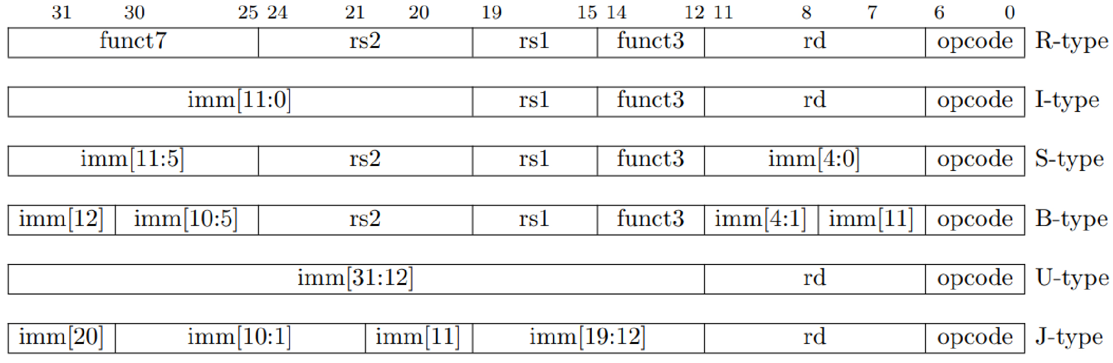 Structure of RISC-V Instructions