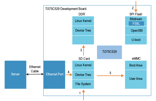 write Linux system to eMMC