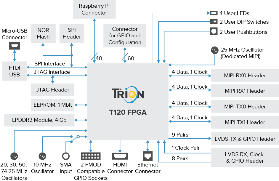 T120 board block diagram