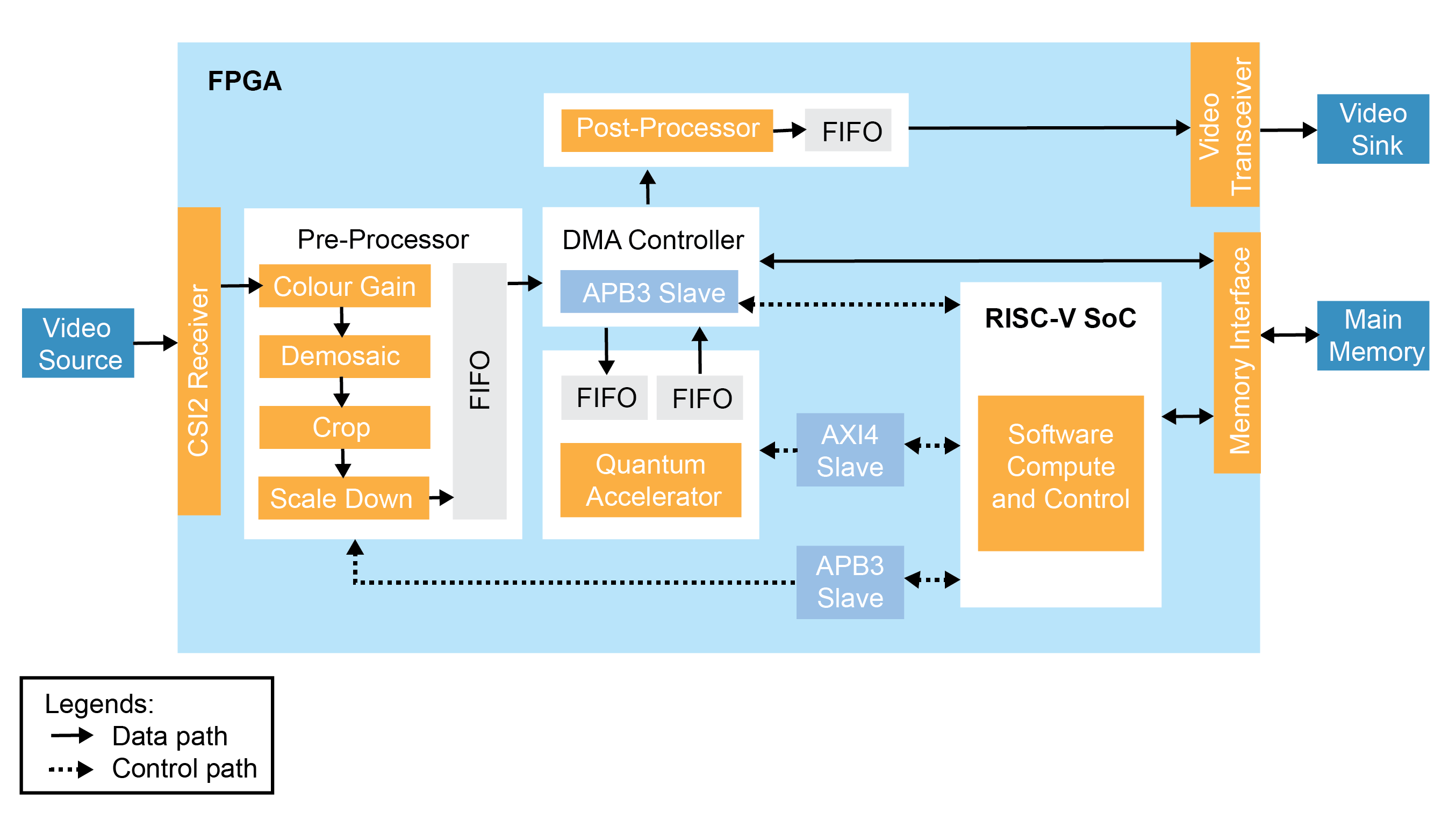 Edge Vision SoC Block Diagram