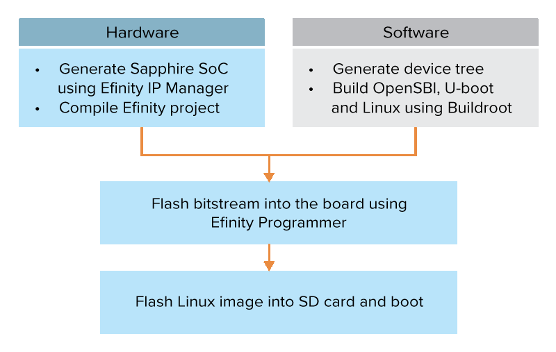 Linux Development Fow