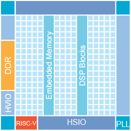 C529 block diagram