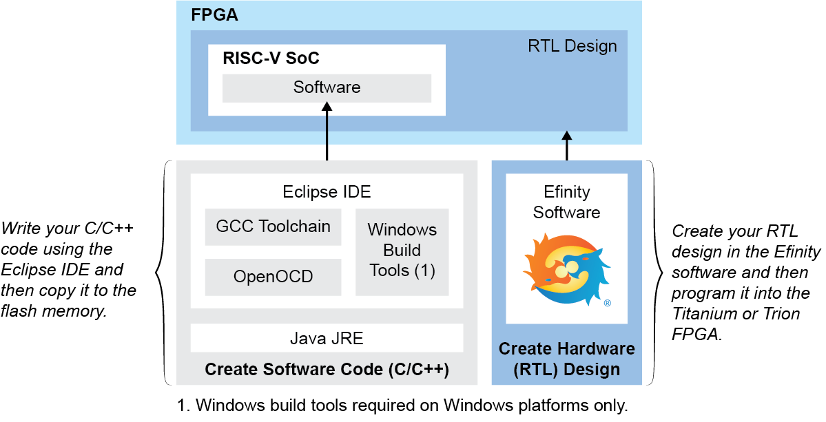 SoC Design Flow