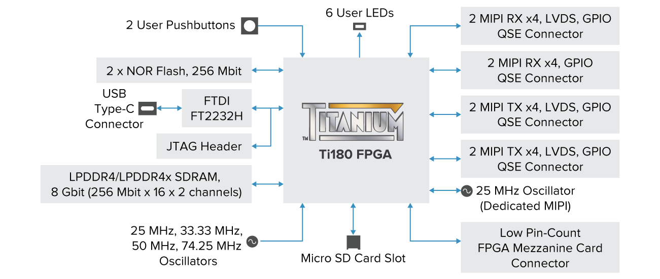 Titanium Ti180 J484 board block diagram