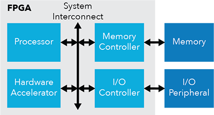RISC-V SoC Accelerator Framework
