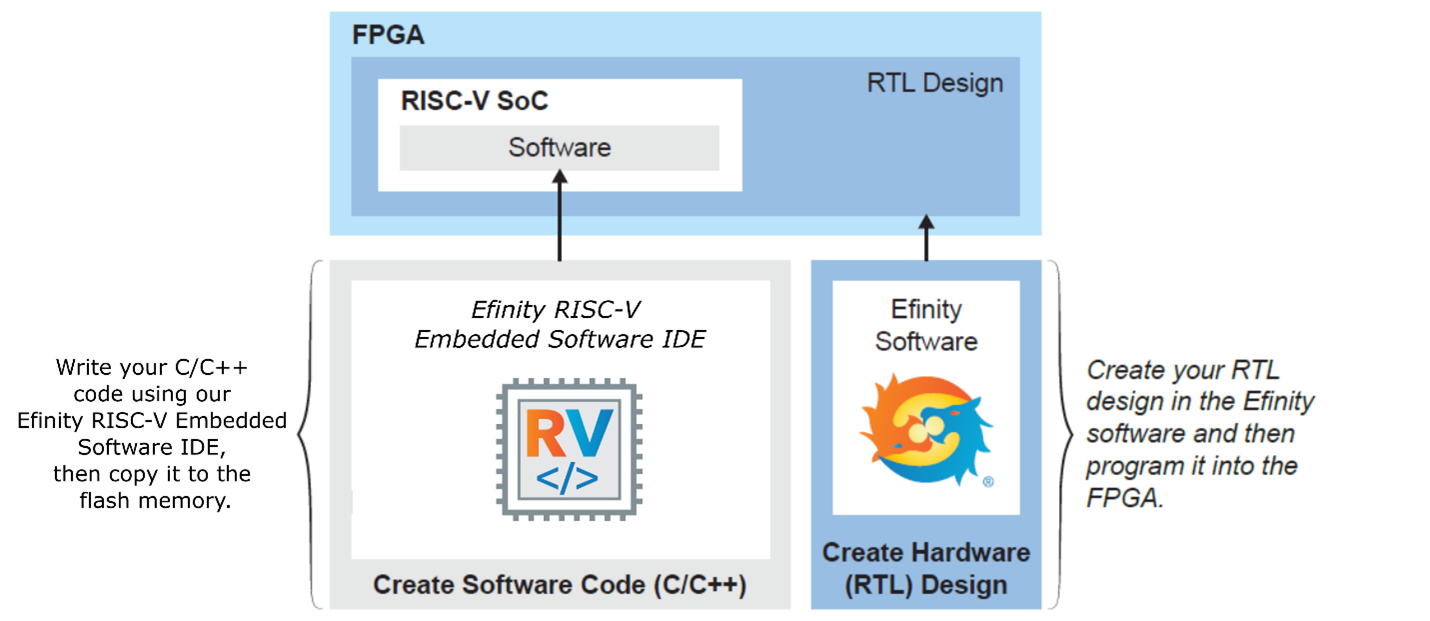 SoC Design Flow