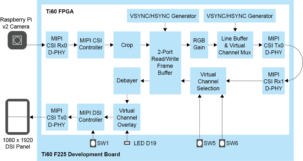 Example Design Block Diagram