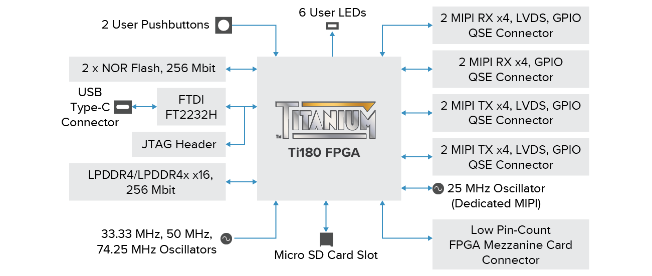 Titanium Ti180 M484 board block diagram