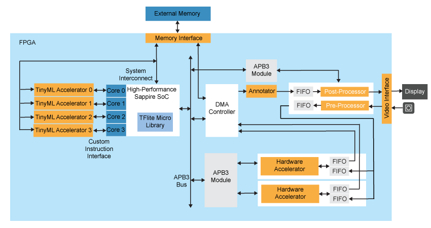 TinyML Multicore Reference Design Block Diagram