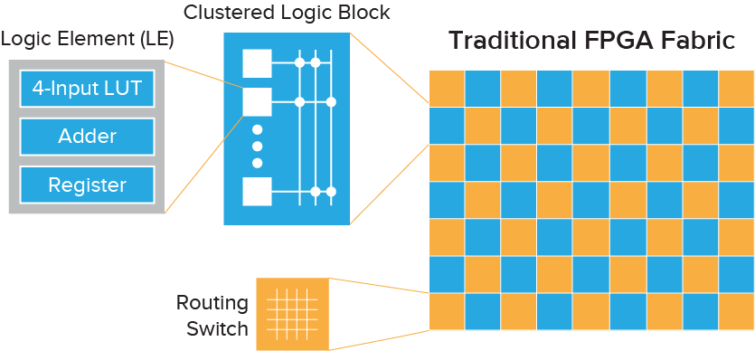 Traditional FPGA