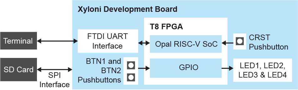 RISC-V Example on Xyloni