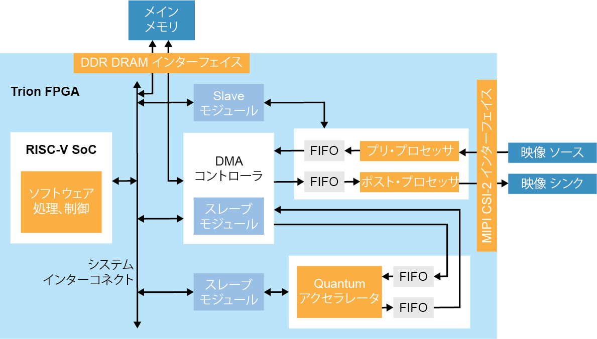 エッジ・ビジョン SoC フレームワーク