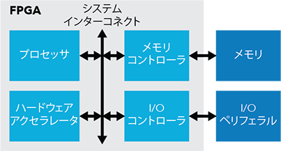 RISC-V SoC アクセラレータ フレームワーク