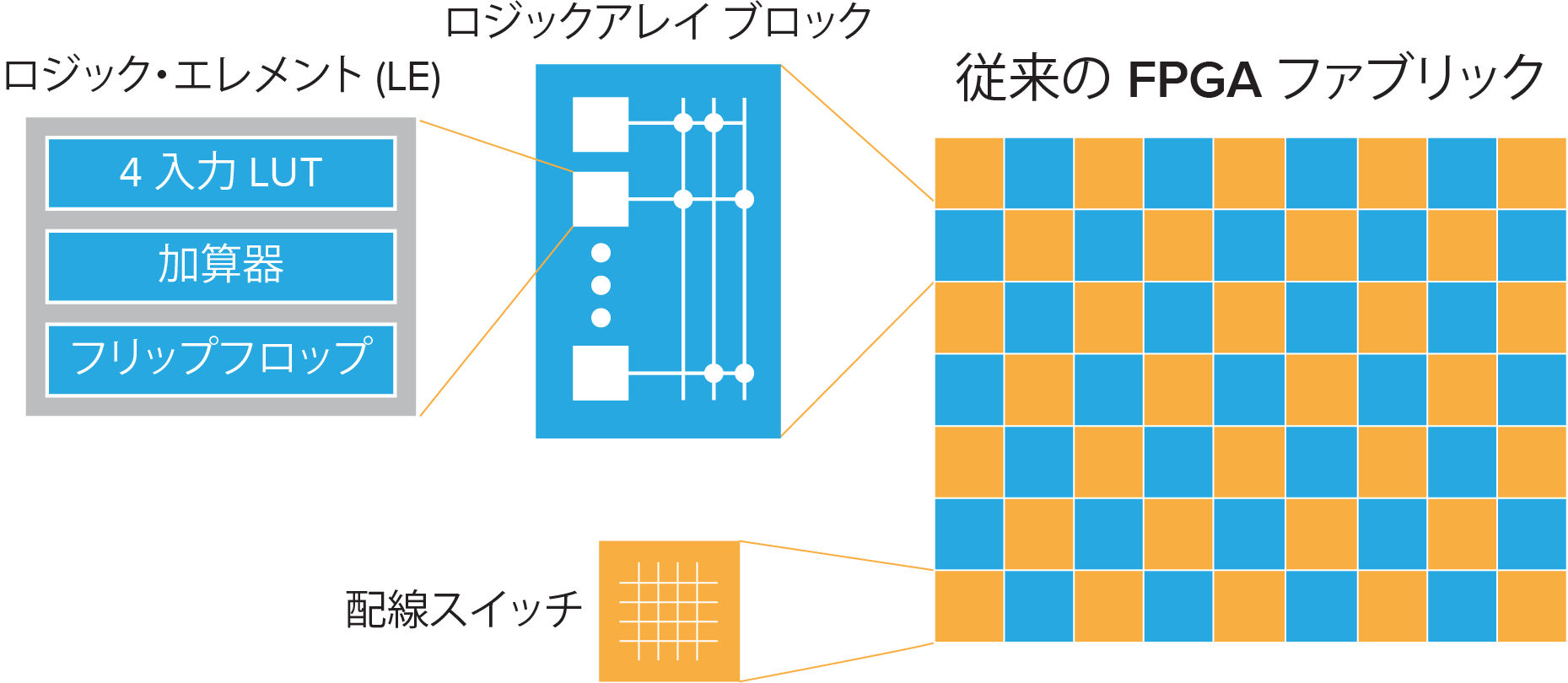 Traditional FPGA