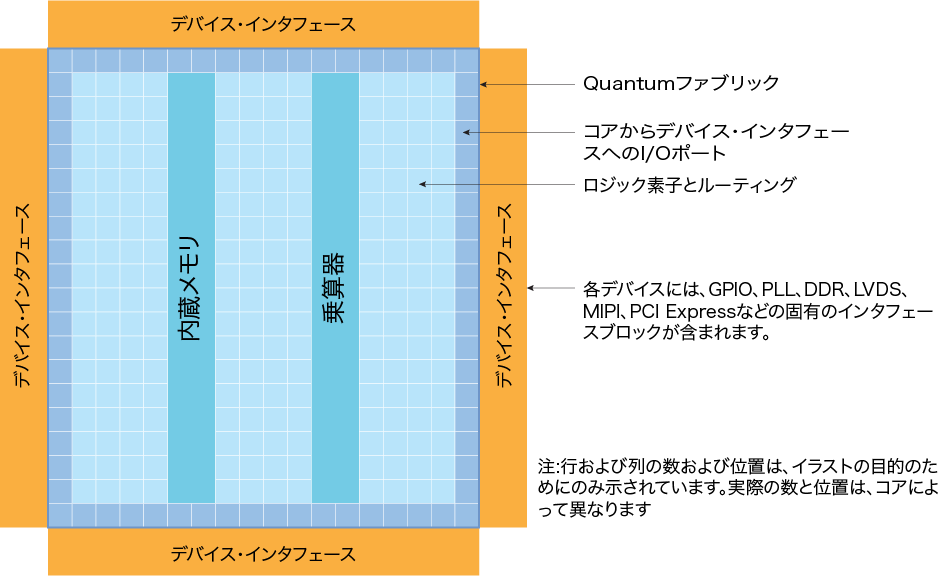 Trion FPGA Block Diagram