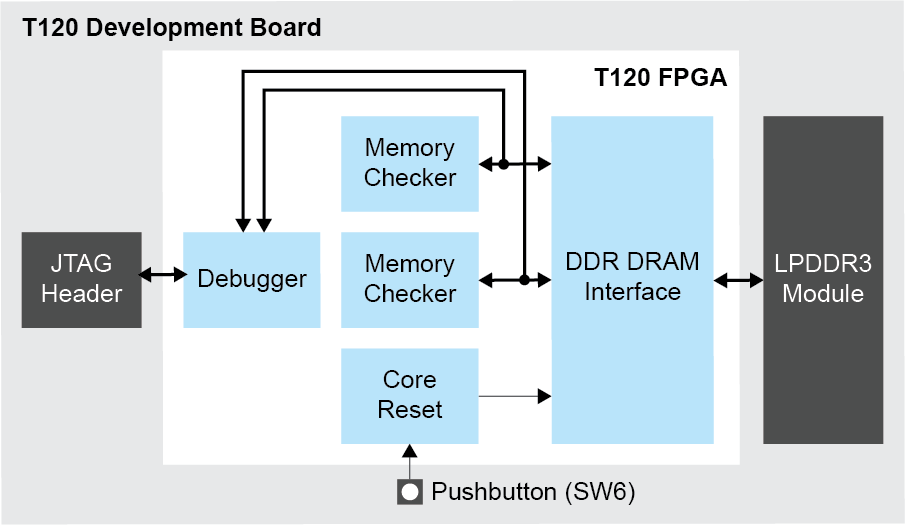 Trion T120 BGA576 DDR Read/Write Test Example Design Block Diagram