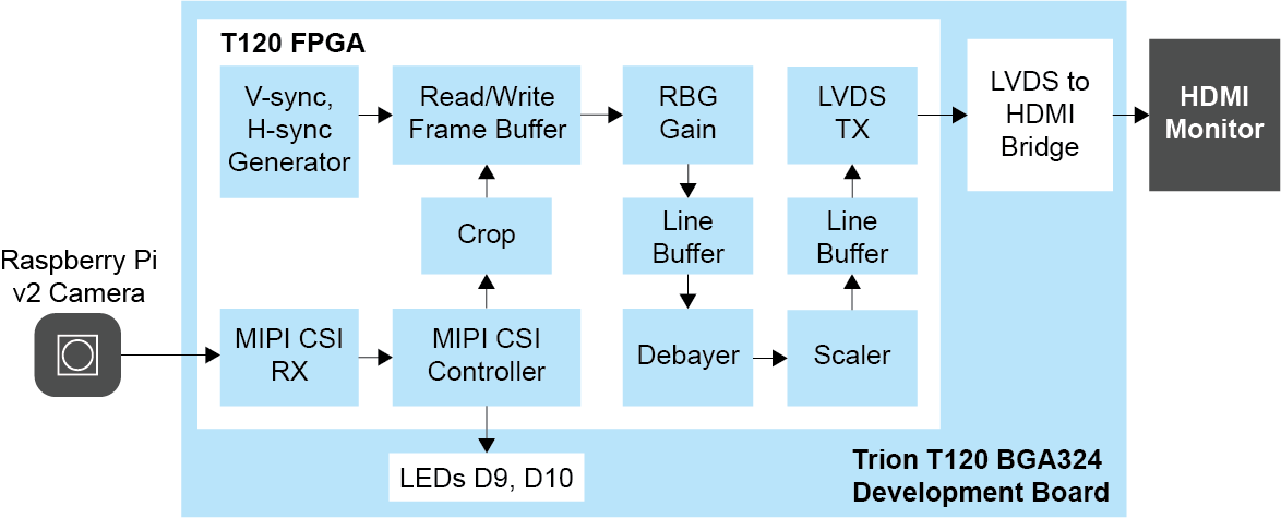 Raspberry Pi to HDMI Crop and Scale Block Diagram