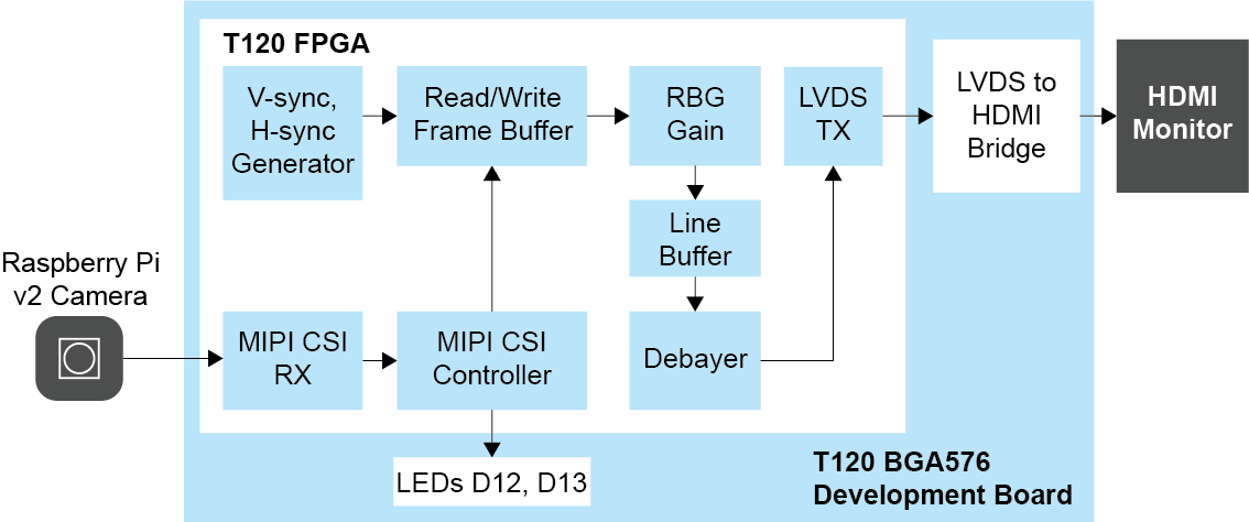 Raspberry Pi to HDMI Block Diagram