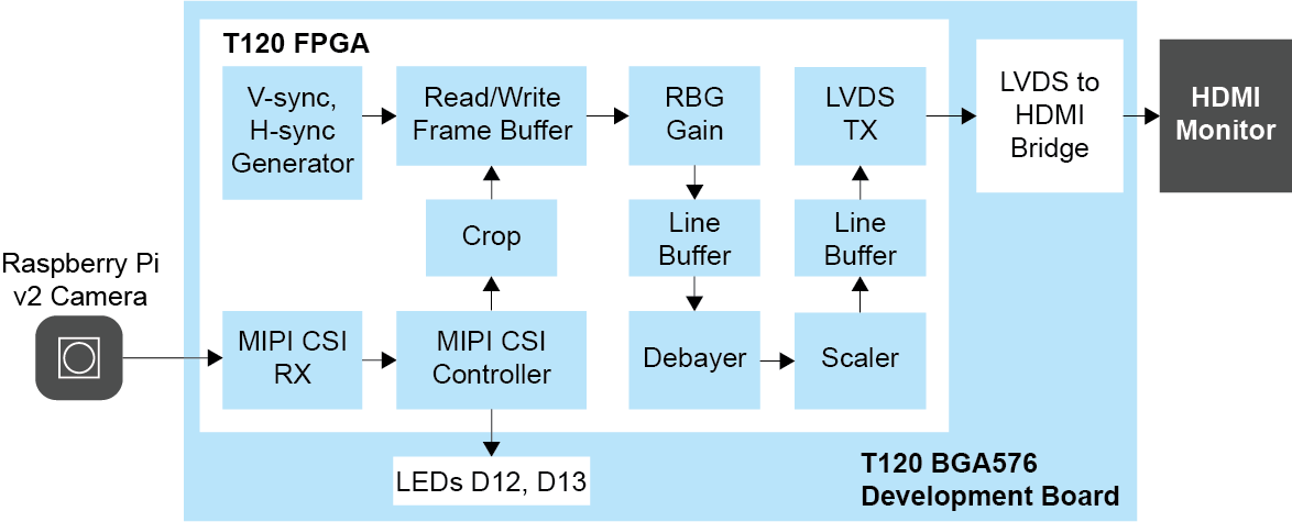 Raspberry Pi to HDMI Crop and Scale Block Diagram