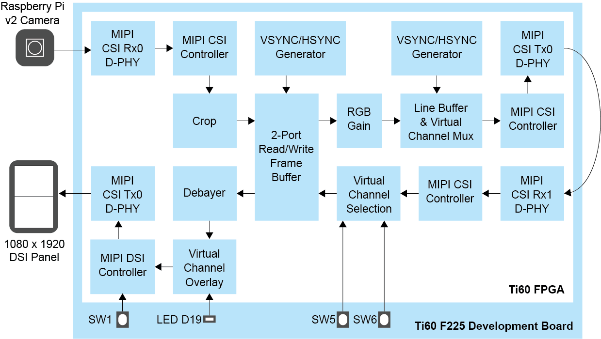 Example Design Block Diagram