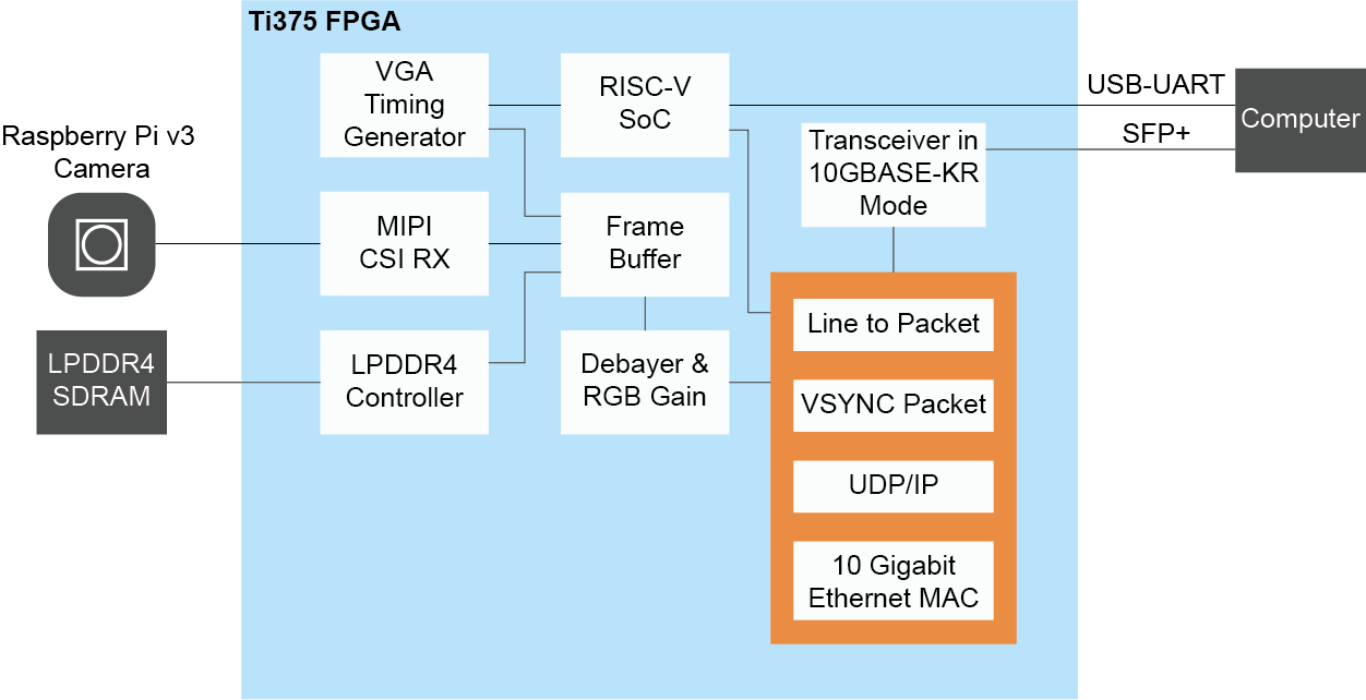 Ti375 N1156 Development Kit Demonstration Design Block Diagram