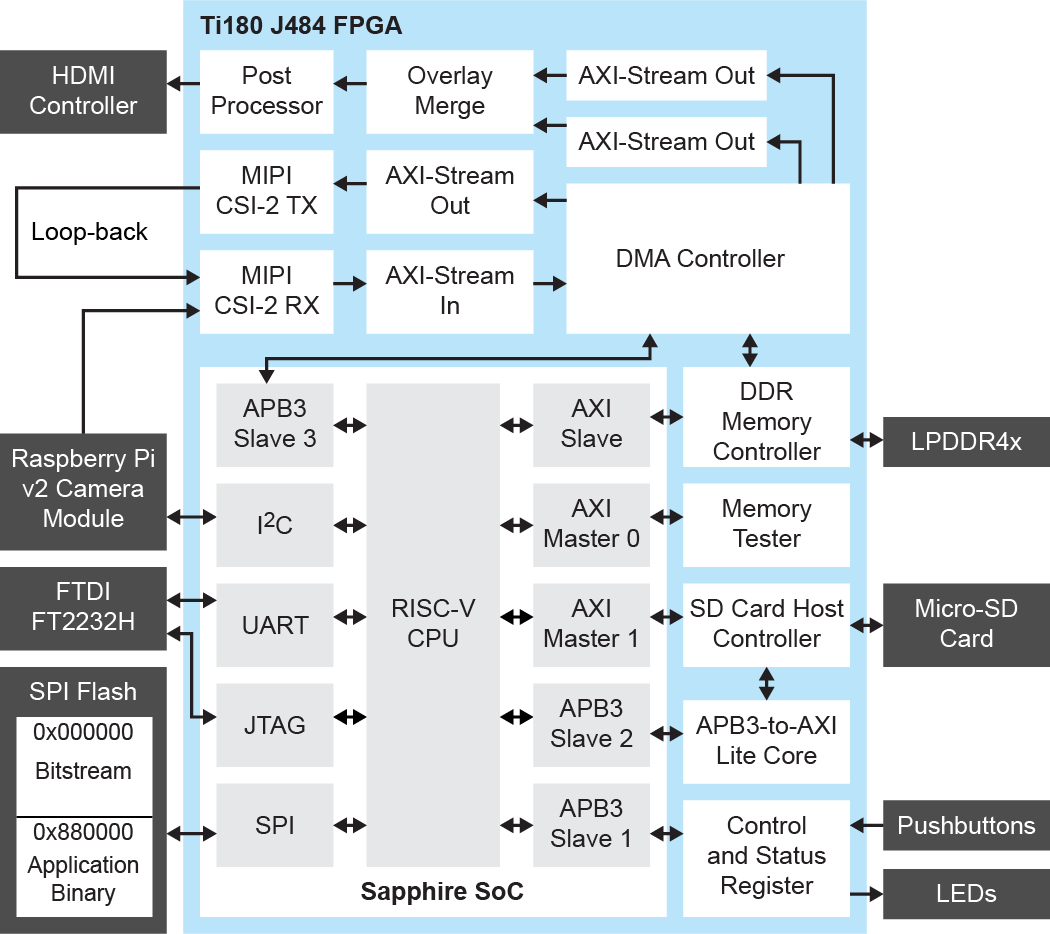 Ti180 J484 Development Kit Demonstration Design Block Diagram