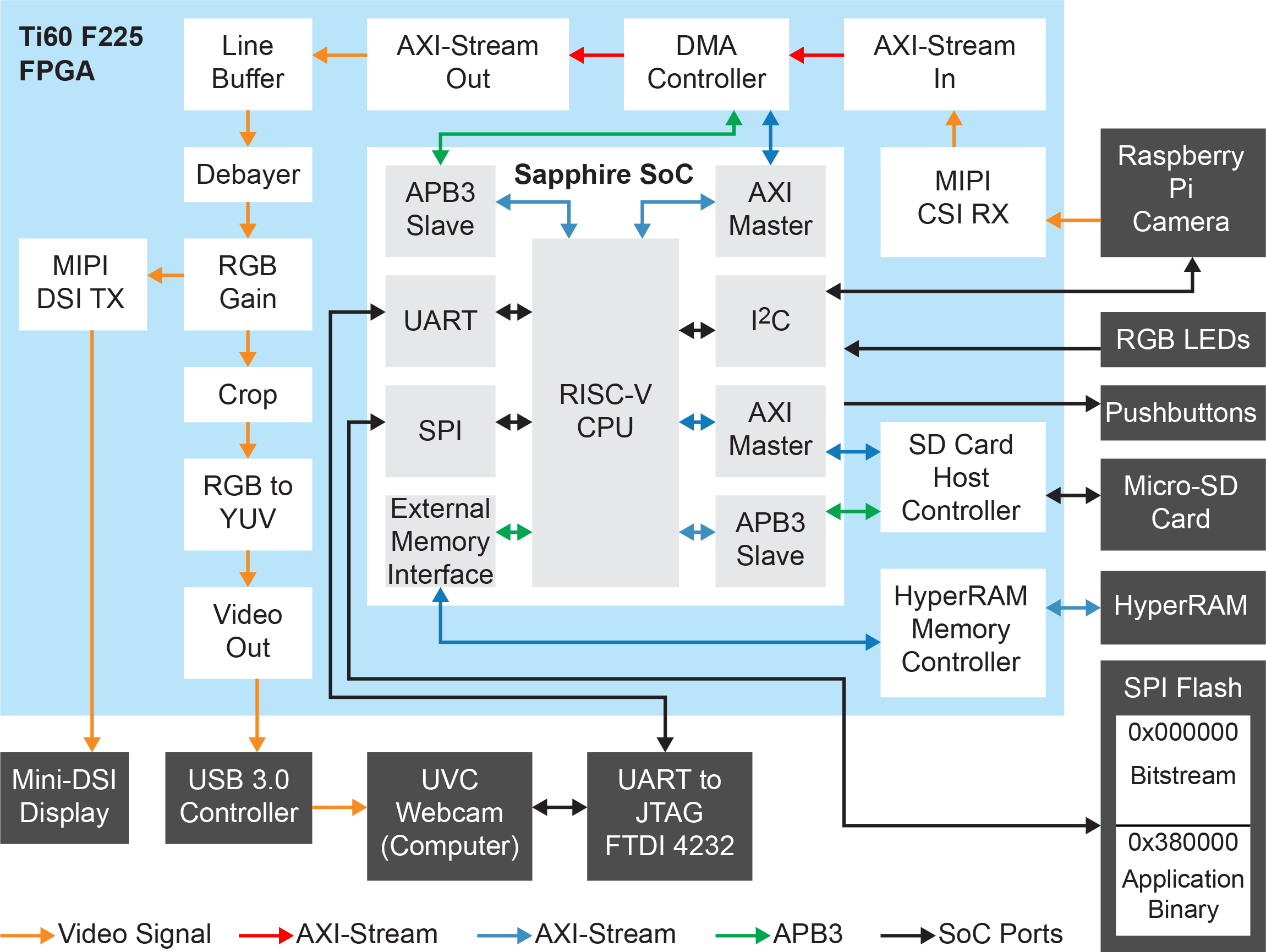 Ti60 F225 Development Kit Demonstration Design Block Diagram