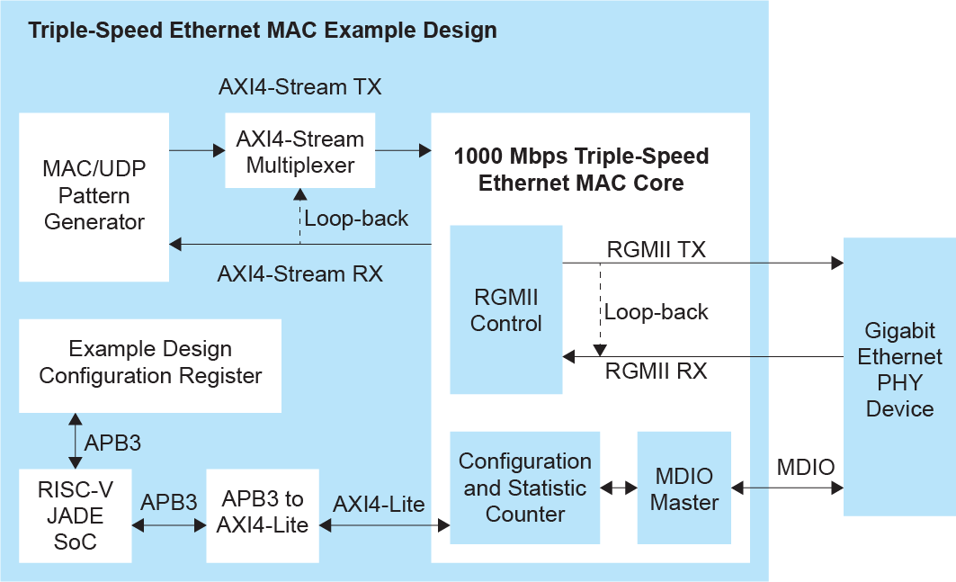 TSE MAC Example Design Block Diagram