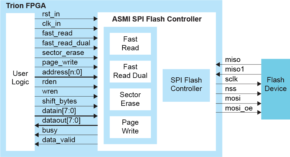 ASMI SPI Flash Controller Block Diagram