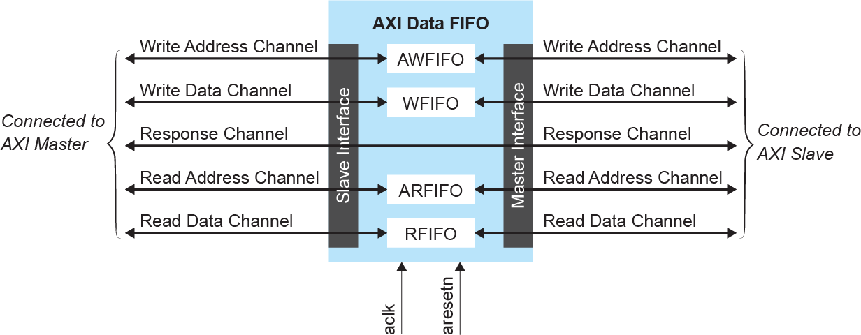 AXI Data FIFO Block Diagram