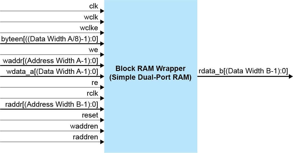 Block RAM Wrapper (Simple Dual-port RAM) Block Diagram