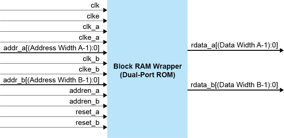 Block RAM Wrapper (Simple Dual-port RAM) Block Diagram