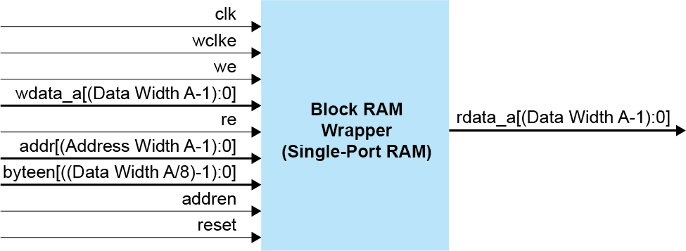 Block RAM Wrapper (Single-port RAM) Block Diagram
