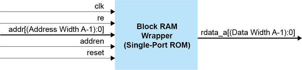 Block RAM Wrapper (Single-port RAM) Block Diagram