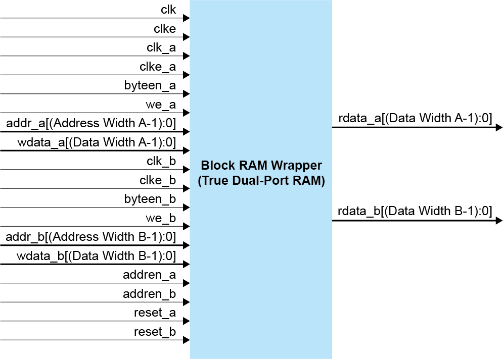 Block RAM Wrapper (True Dual-port RAM) Block Diagram