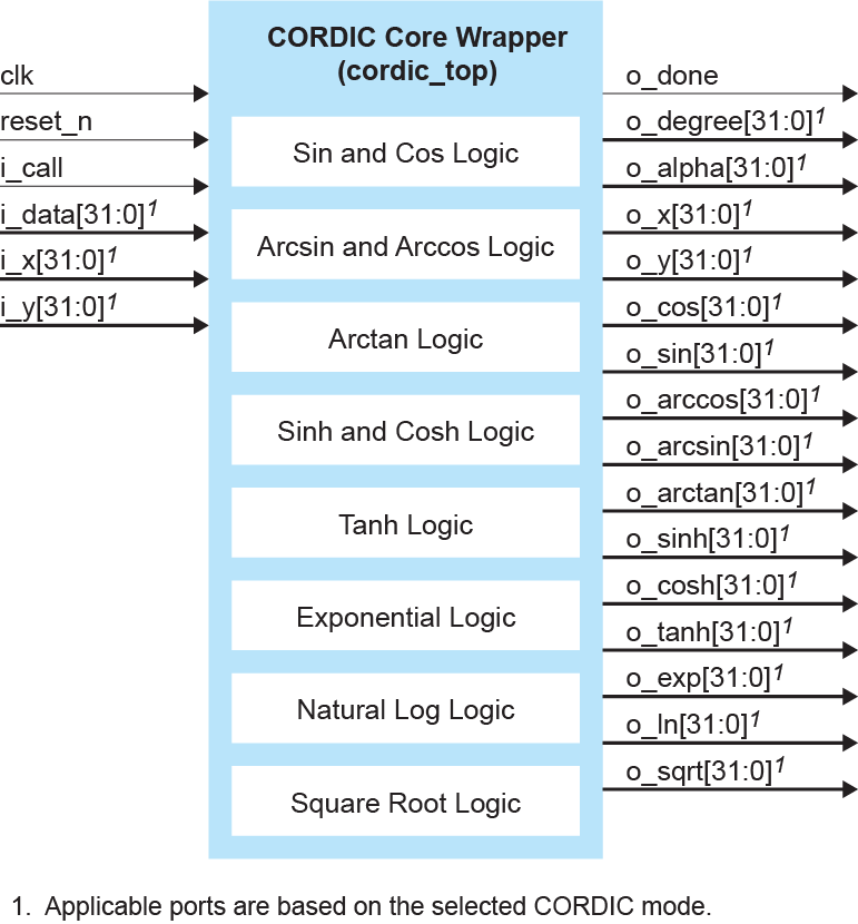 CORDIC Block Diagram