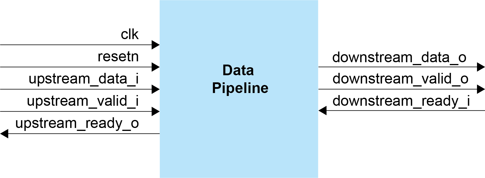 Data Pipeline Block Diagram