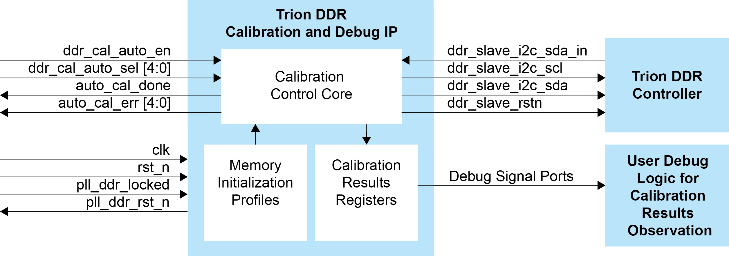 Trion DDR Calibration and Debug IP Block Diagram