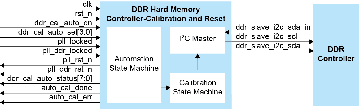 DDR Hard Memory Controller-Calibration and Reset Block Diagram
