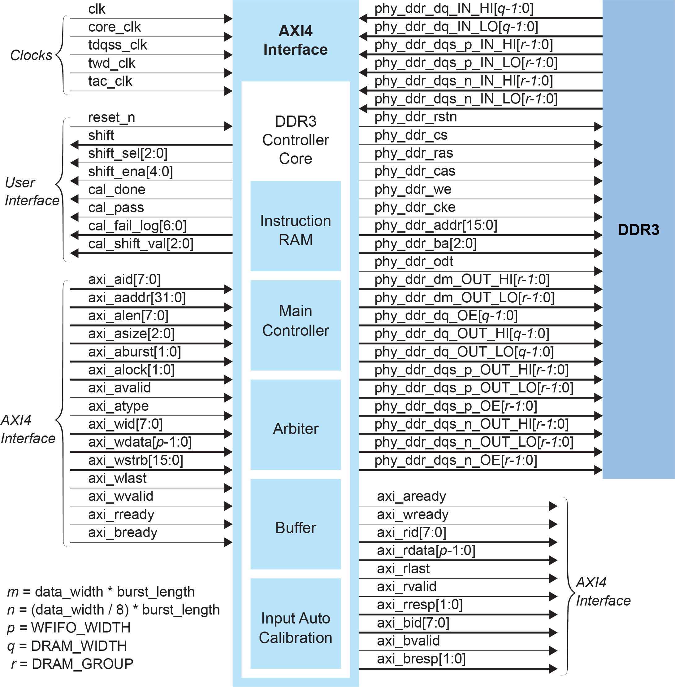 DDR3 Soft Controller Block Diagram
