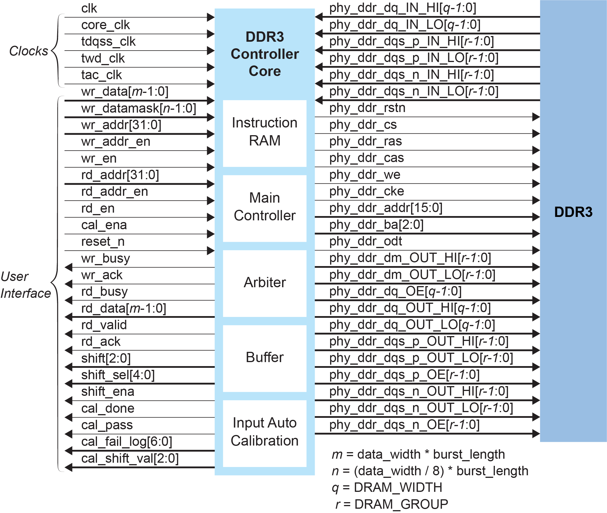 DDR3 Soft Controller Block Diagram