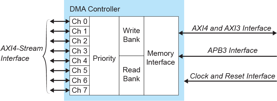 DMA Controller Block Diagram