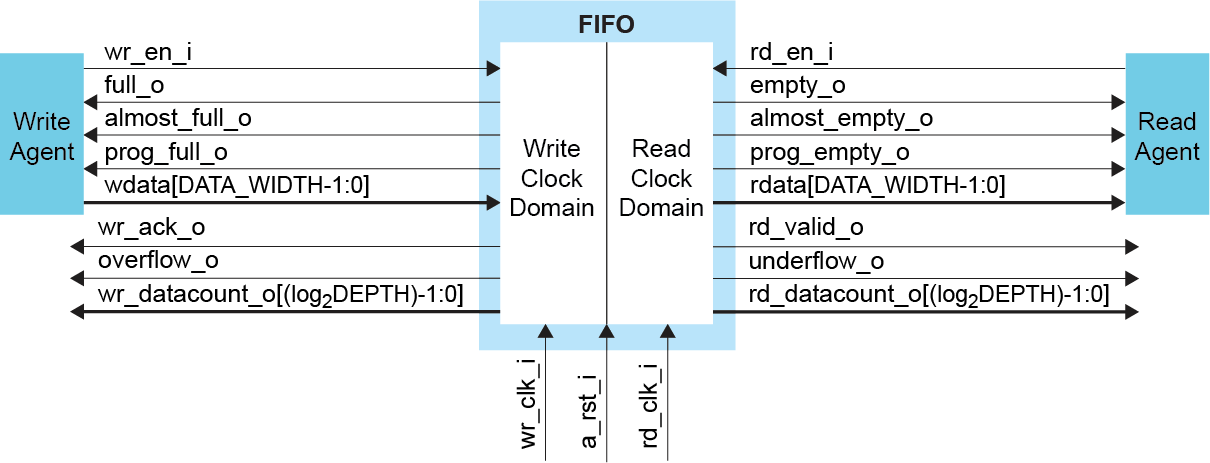 FIFO Block Diagram