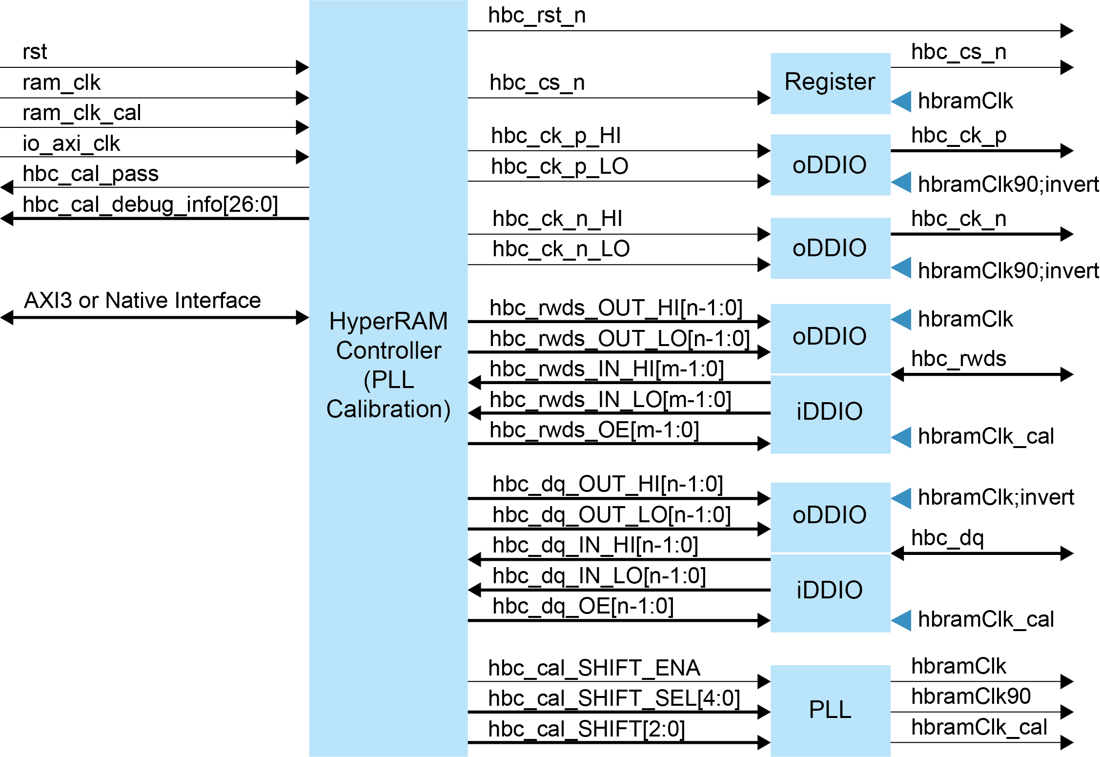 HyperRAM Controller Block Diagram